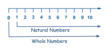 Natural Numbers (What are Natural Numbers?)