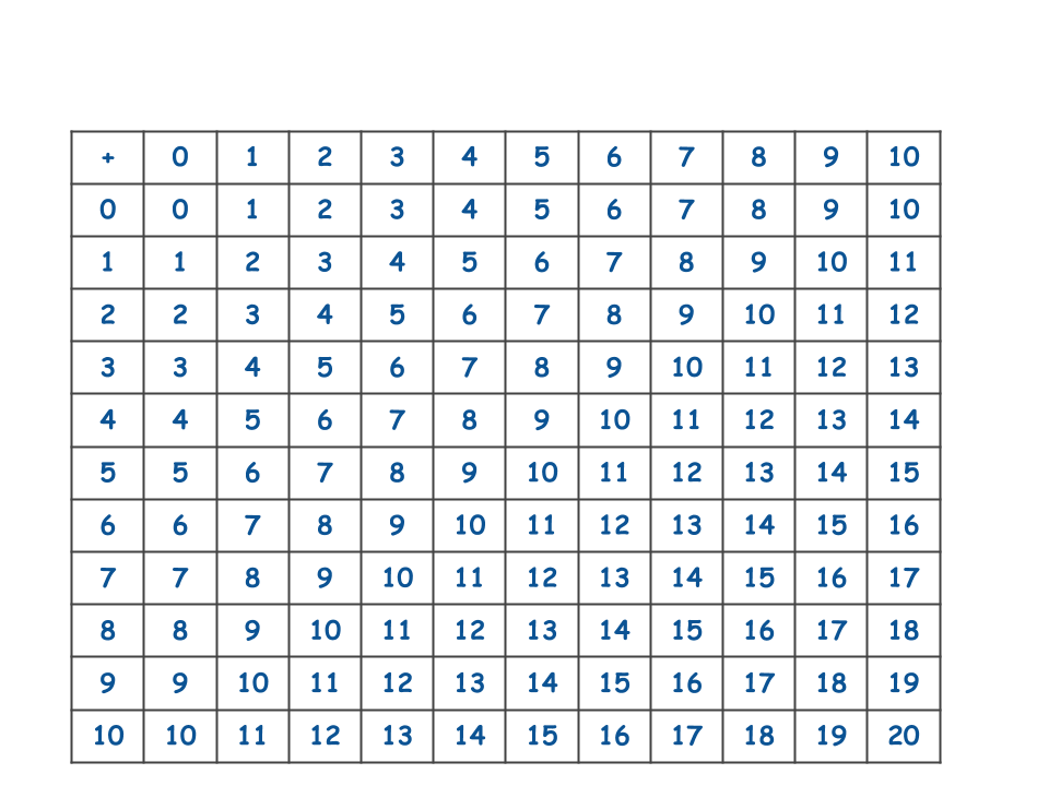 Addition, The addition is taking two or more numbers and adding them together, that is, it is the total sum of 2 or more numbers.