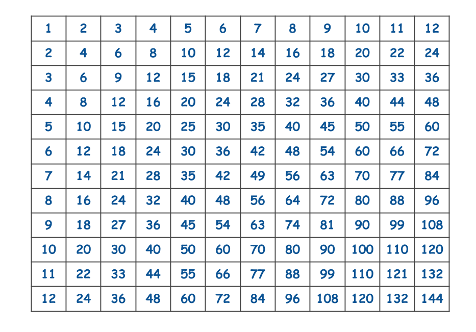 Multiplication (What is multiplication?) table