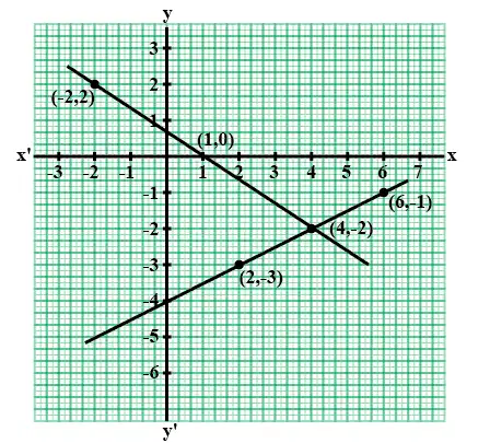 Solve each of the following systems of equations graphically: 2x + 3y = 2 and x - 2y = 8